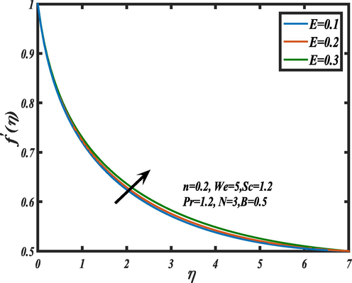 Influence of stretching ratio parameter E on f ′ ( η ) .
