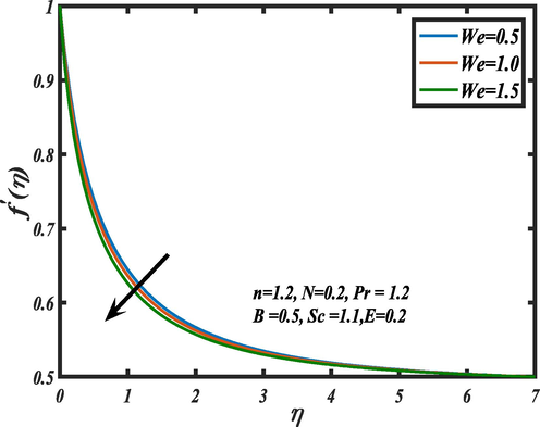 Influence of Weissenberg number We on f ′ ( η ) .