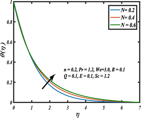 Influence of curvature N on θ ( η ) . .