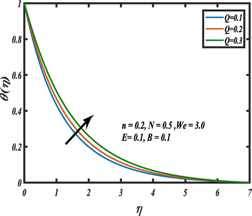 Influence of heat generation Q on θ ( η ) . .