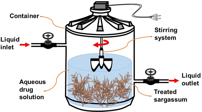 System used for the drug removal using Sargassum as biosorbent material.