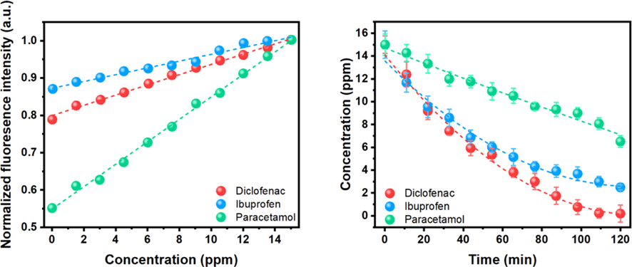 a) Calibration curves to quantify DFS, IBU, and PCT concentrations. b) Effect of contact time on removing DFS, IBU, and PCT. Conditions: temperature (25 °C), pH (6), algal concentration (6 mg·mL−1), and initial drug concentration (15 ppm).