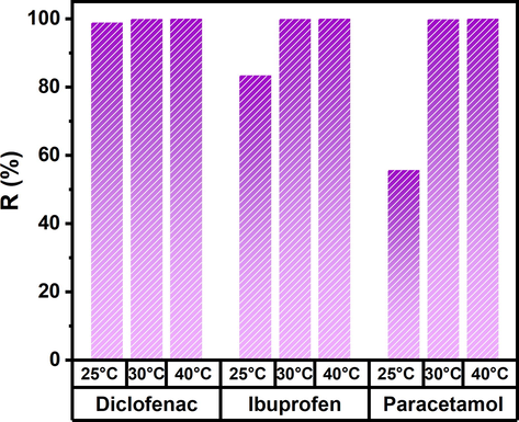 Removal percentage of DFS, IBU, and PCT at different temperatures (25, 30, and 40 °C).