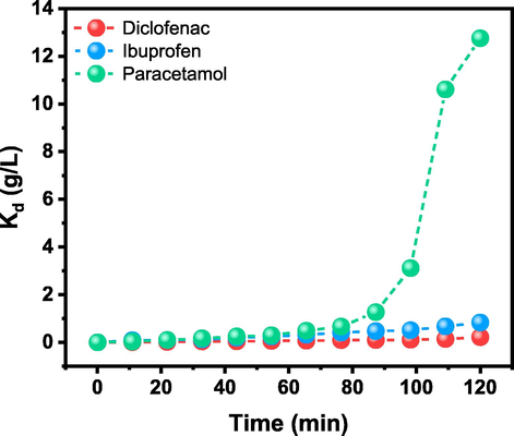 Distribution coefficient Kd obtained vs time of DFS, IBU, and PCT.