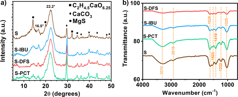 Characterization of Sargassum before and after the removal of drugs: a) XRD patterns, and b) FTIR spectra.