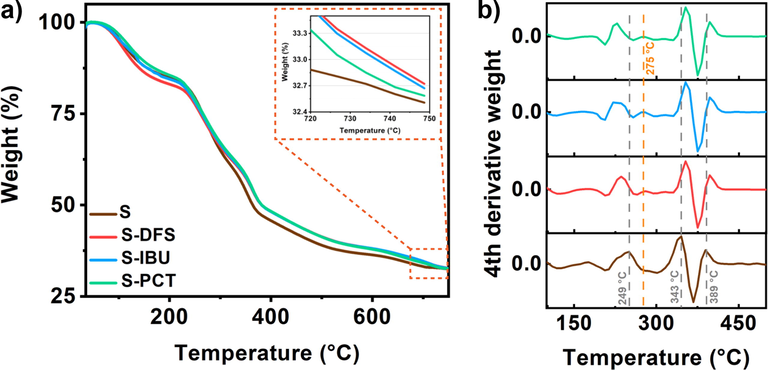 a) Thermogravimetric analysis and b) Four derivative weight plots of Sargassum before and after the drug’s removal.