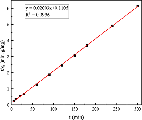 Adsorption of Cu2+ by PCS is consistent with the pseudo-second-order kinetic model.