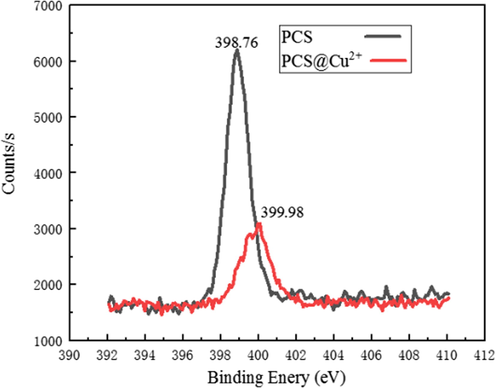 The electron binding energy of the N element of PCS and PCS@Cu2+.