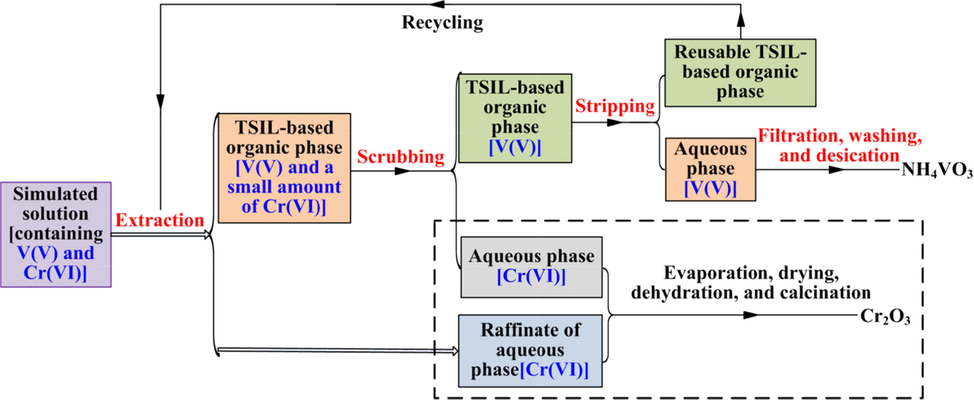 Recycling use of TSIL-based organic phase [The process in the dashed line has not been carried out in this study, and this treatment process can be referred to the published article(Ying et al., 2020)].