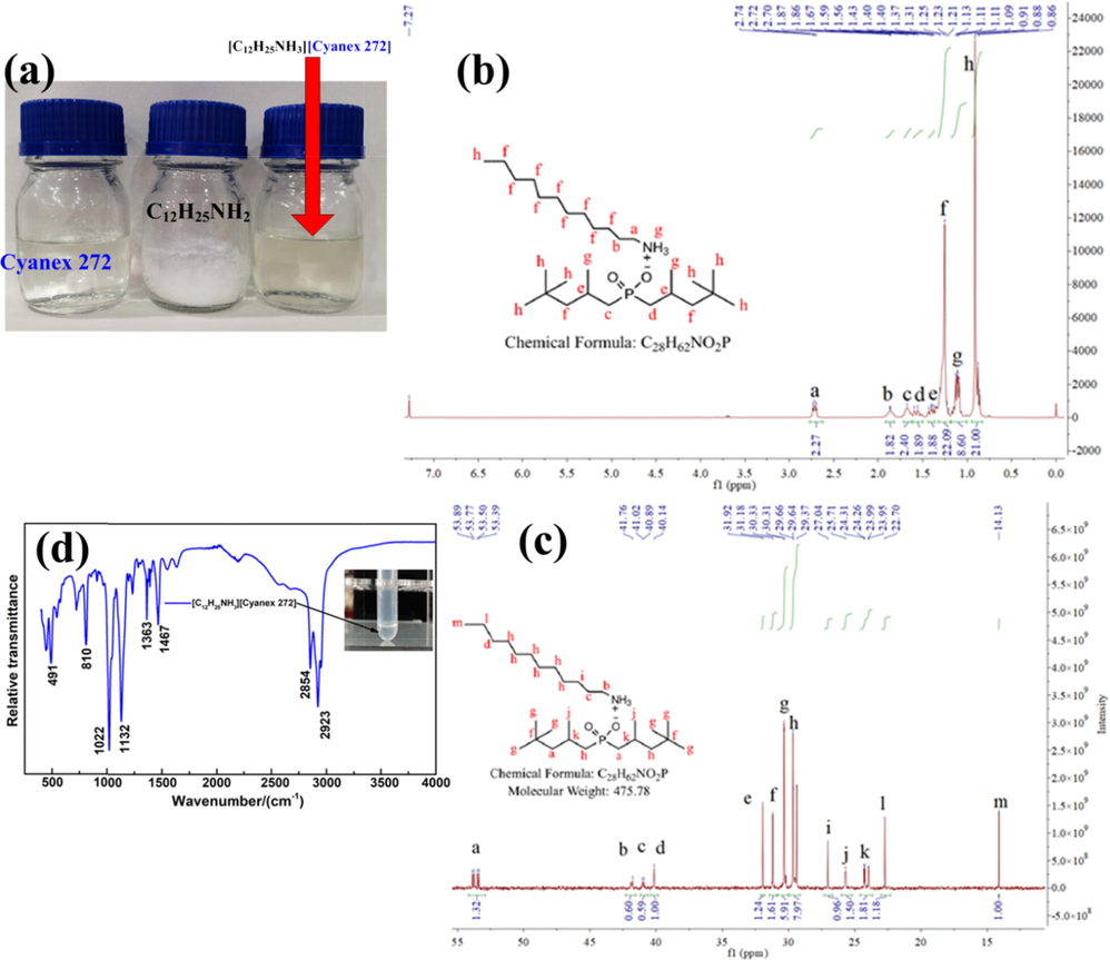 Images of Cyanex 272, C12H25NH2, and [C12H25NH3][Cyanex 272](a); 1H NMR (b) and 13C NMR (c) of [C12H25NH3][Cyanex 272]; IR spectrum of [C12H25NH3][Cyanex 272](d).