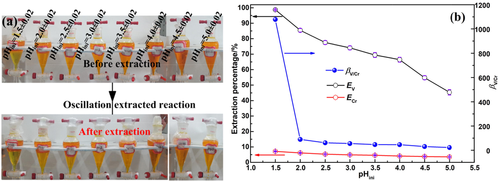 Images of partial extraction experiments (a); Effect of pHini on Ev and βV/Cr (b).