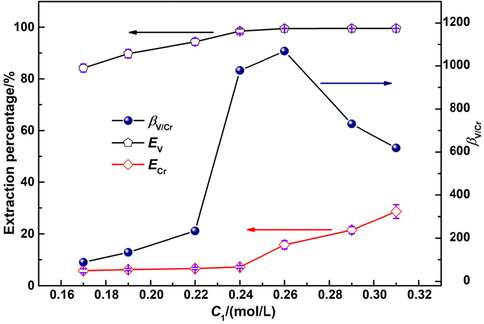 Effect of C1 on Ev and βV/Cr.