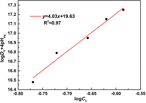 Slope method for the investigation of extractive mechanism.