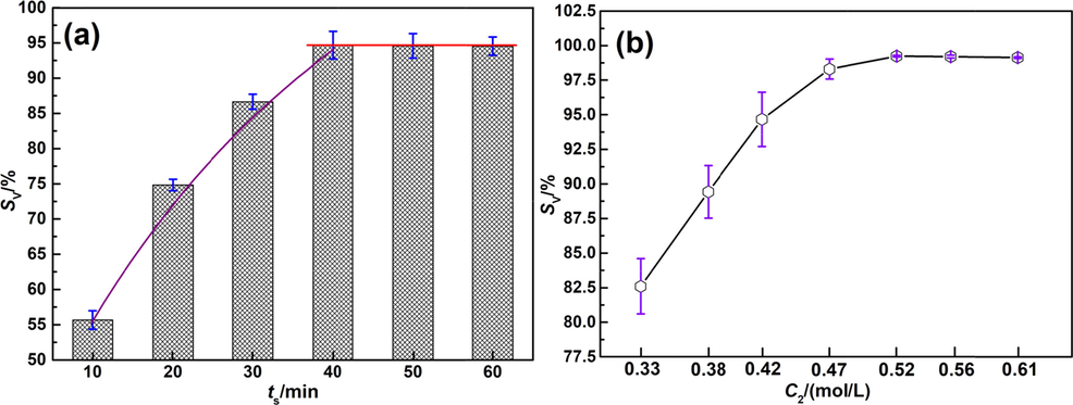 Effect of ts on SV(a); Effect of C2 on SV(a).