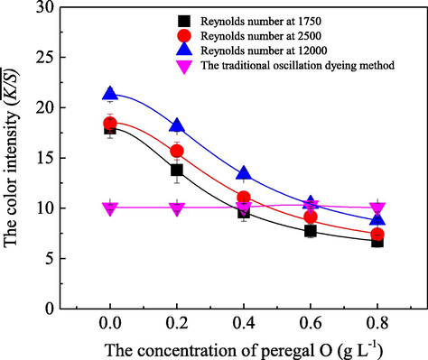 Influence of peregal O on the dye uptake behavior on silk fabric with Reynolds number at 1750 (■), 2500 ( ), 12000 ( ) by employing the fluid dynamics coloration machine with a total volume of 200 L, along with a dyeing liquid ratio at 1:200, a dosage of the acid dye at 0.05 g/L, an application of Anhydrous sodium sulfate at 5.0 g/L and an initial pH value of the bath solution at 5.0, and a coloration temperature of 80.0 °C for 30 min duration; as well as a traditional oscillation dyeing method ( ) was performed as a control experiment.