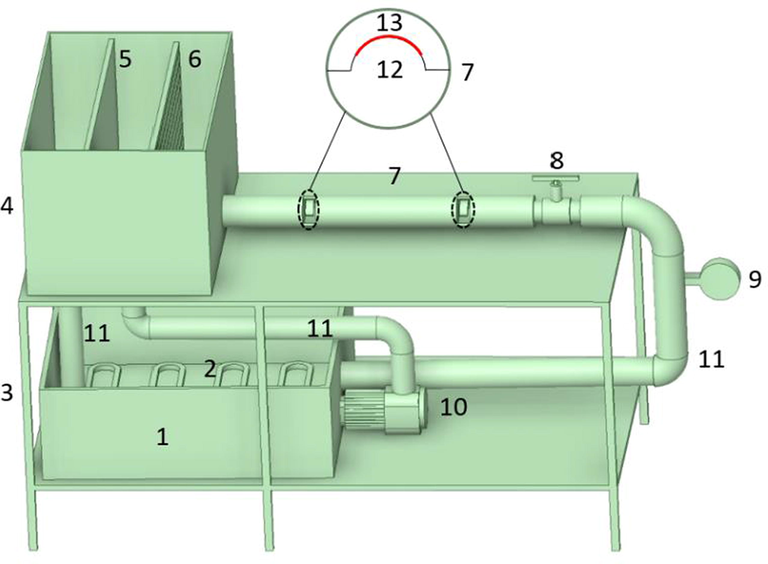 Schematic diagram of the self-built special fluid dynamics coloration machine for silk dyeing. (1): Reservoir; (2): Heating unit; (3): Shelf; (4): Regulator box for coloration fluid; (5): Overflow plate; (6): Steady flow plate; (7): Coloration circular pipe; (8): Proportional valve; (9): Flow meter; (10): Pump; (11): Circular pipe; (12): Fabric strip holder in a concentric semicircle shape; (13): Silk fabric strip.