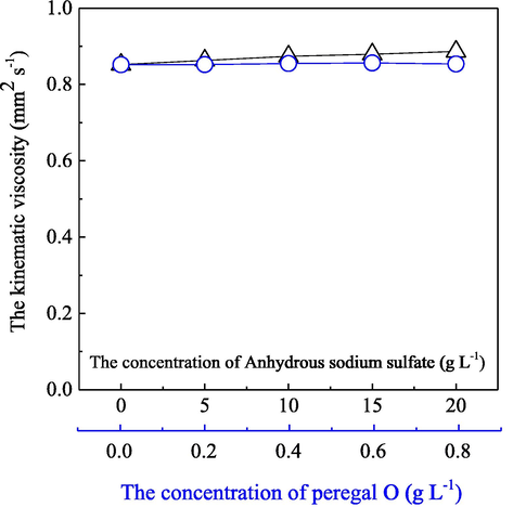 Influence of the main components of the coloration fluid on its kinematic viscosity at a bath temperature of 27 °C with the presence of anhydrous sodium sulfate at 0–20 g/L (Δ), peregal O at 0–0.8 g/L ( ) and the acid red dye at 0.05 g/L.