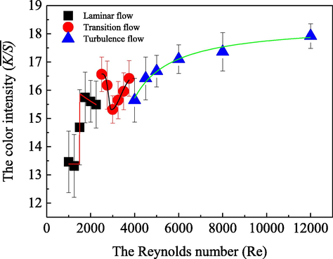 Influence of the coloration fluid on the dye uptake behavior of silk fabric in a laminar flow (■), a transition flow ( ) and a turbulence flow ( ) statues, respectively, along with the coloration conditions at: 0.05 g/L the acid dye, 5.0 g/L anhydrous sodium sulfate, 0.2 g/Lperegal O, an initial pH value of 5.0, 70 °C coloration temperature with 30.0 min duration.