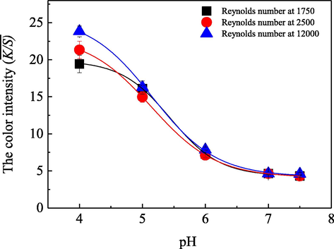 Influence of solution pH value on the dye uptake behavior on silk fabric with the Renolds number at 1750 (■), 2500 ( ) and 12000 ( ), respectively, along with the conditions of 0.05 g/L the acid dye, 5.0 g/L anhydrous sodium sulfate, 0.2 g/Lperegal O in the aqueous bath with a total volume of 200 L, as well as a coloration temperature at 70 °C and a duration of 30.0 min.