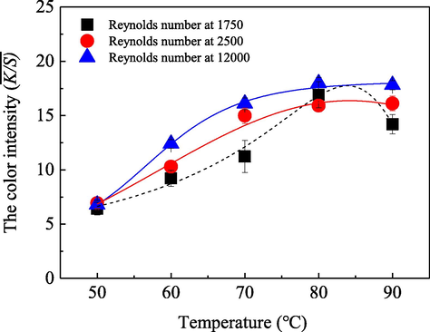 Influence of the system temperature on the dye uptake behavior on silk fabric with the Reynolds number at 1750 (■), 2500 ( ) and 12000 ( ), respectively, along with a dosage of the acid dye at 0.05 g/L, an application of the Anhydrous sodium sulfate at 5.0 g/L, a commercial peregal O at 0.2 g/L and an initial pH value of the solution at 5.0 in the aqueous bath with a total volume of 200 L, as well as a 30 min coloration duration.