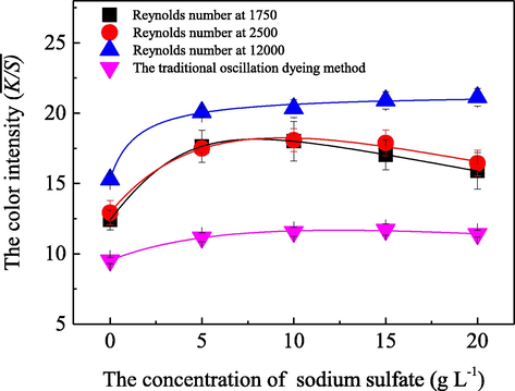 Influence of sodium sulfate on the dye uptake behavior on silk fabric with the Renolds number at 1750 (■), 2500 ( ), and 12000 ( by employing the fluid dynamics coloration machine with a total volume of 200 L, along with a dyeing liquid ratio at 1:200, a dosage of the acid dye at 0.05 g/L, an application of the commercial peregal O at 0.2 g/L and an initial pH value of the bath solution at 5.0, and a coloration temperature of 80.0 °C for 30 min duration; as well as a traditional oscillation dyeing method ( ) was performed as a control experiment.