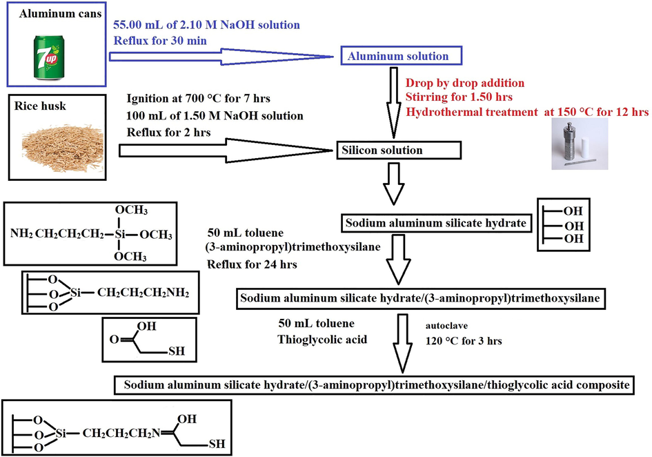 The synthetic steps of the sodium aluminum silicate hydrate/thioglycolic acid composite.