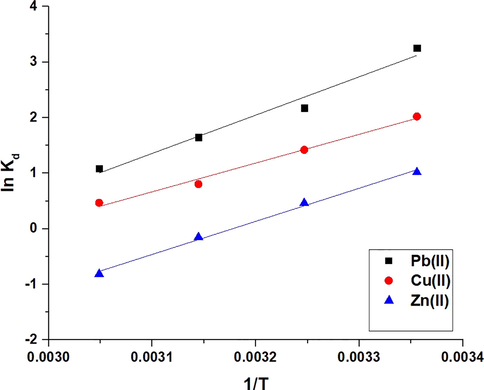 The plot of lnKd versus temperature.