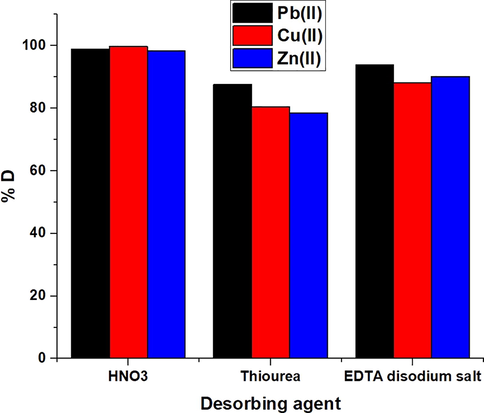 The plot of % desorption versus several desorbing solutions.