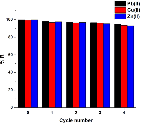 The plot of % removal versus the cycle number.