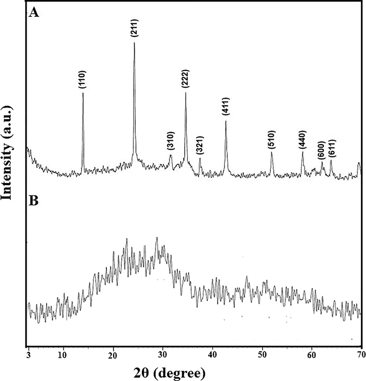 The X-ray diffraction patterns of the sodium aluminum silicate hydrate (A) and their thioglycolic acid composite (B).