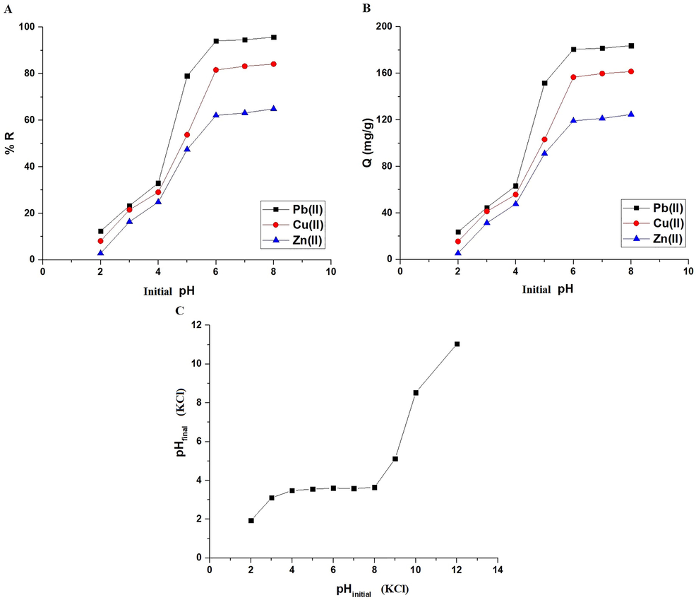 The influence of pH of the examined metal ion solution on % removal (A) and adsorption capacity (B). Determination of point of zero charge via the plot of pHfinal versus pHinitial for several KCl solutions (C).