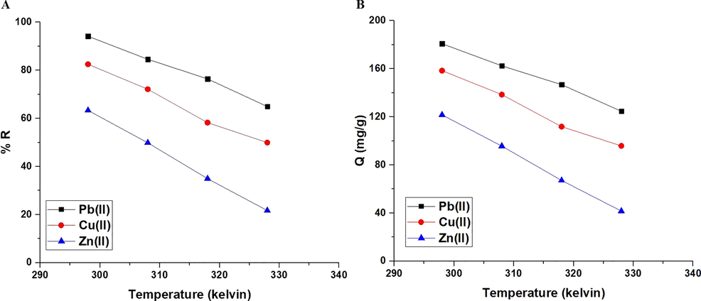 The influence of temperature of the examined metal ion solution on % removal (A) and adsorption capacity (B).