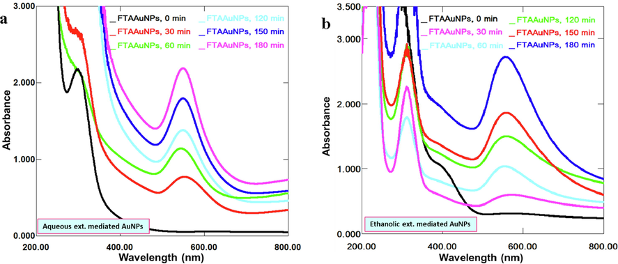 Successive absorption spectra of FTAAuNPs using (a) aqueous extract (1:15) and (b) ethanol extract (1:10) reacted in sunlight.