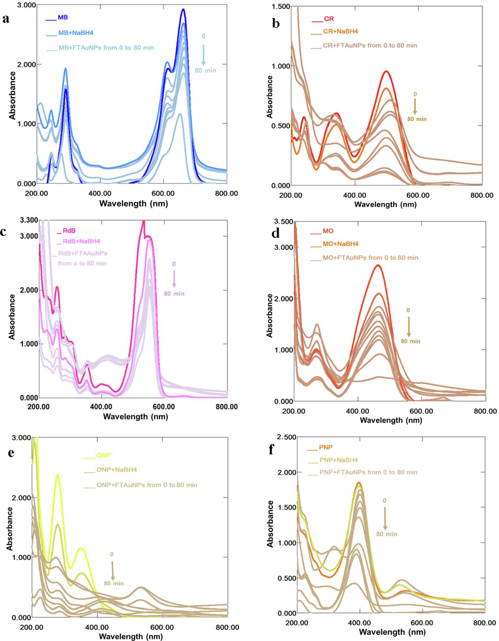 Successive UV–Vis absorption spectra for the catalytic potential of FTAAuNPs at time interval of 0 (absorption maxima), 10, 20, 30, 40, 50, 60, 70, and 80 (absorption minima) min for (a) MB, (b) CR, (c) RdB, (d) MO, (e) ONP, (f) PNP, and (g) linear plots of ln(C/C0) versus “t” in dyes/nitrophenols degradation/reduction process.