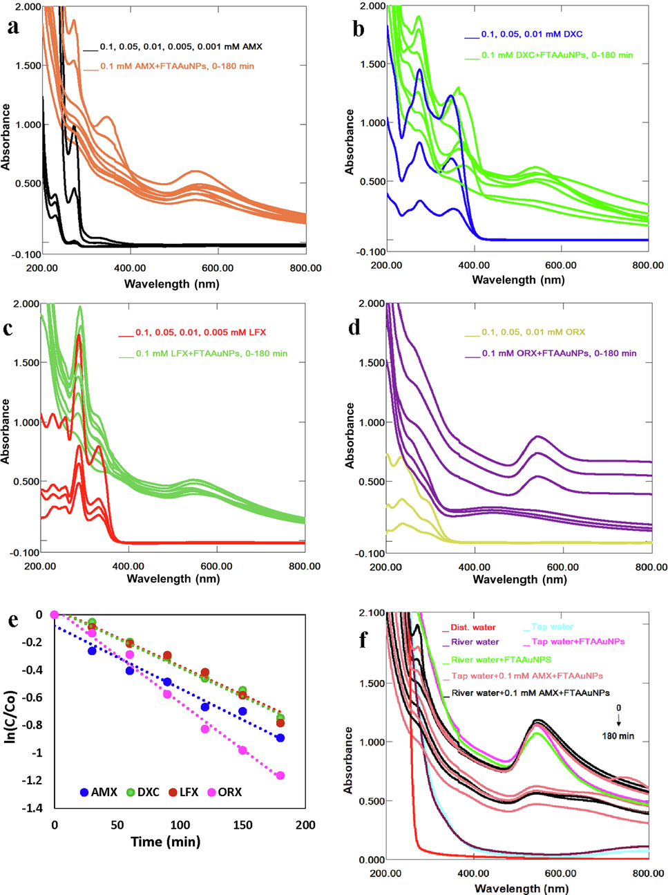 Successive UV–Vis absorption spectra for antibiotics (a) AMX, (b) DXC, (c) LFX, (d) ORX, (e) linear plots of ln(C/C0) versus “t”, and (f) AMX (g) DXC, and (h) LFX, and (i) ORX removal from tap and river water samples by FTAAuNPs.