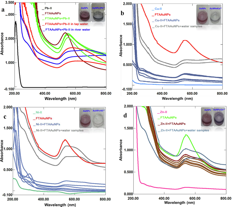 Successive UV–Vis absorption spectra for sensing of metal ion solutions (a) Pb2+, (b) Cu2+, (c) Ni2+, and (d) Zn2+ in tap and river water samples by FTAAuNPs.