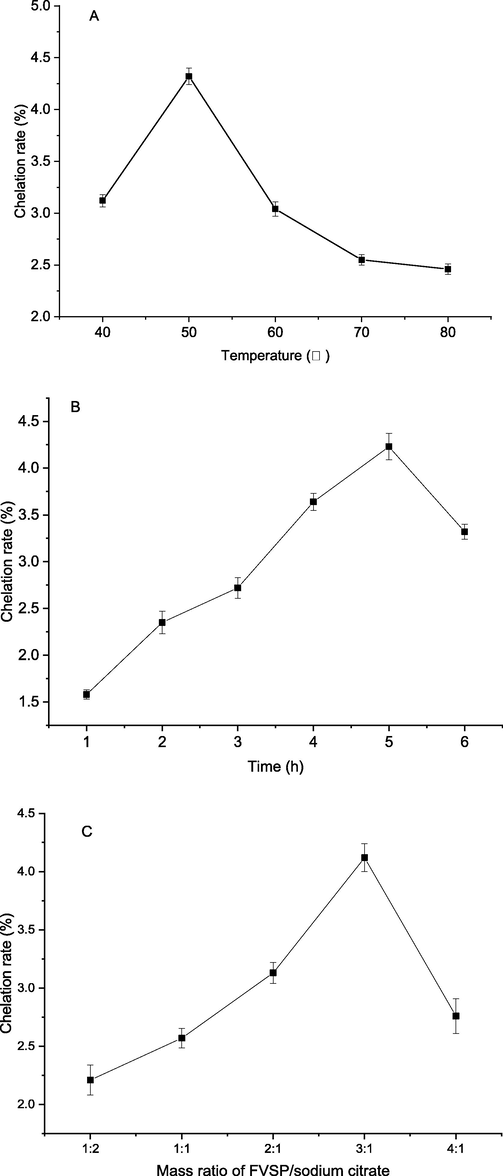 Effect of reaction temperature (A), time (B) and mass ratio of FVSP/sodium citrate (C) on the chelation rate of FVSP-iron (III). Values were presented as means ± SD (n = 3).