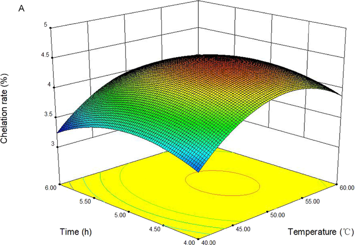 Response surface plots showing the effect of reaction temperature, time, and mass ratio of FVSP/sodium citrate on the chelation rate of FVSP-iron (III).