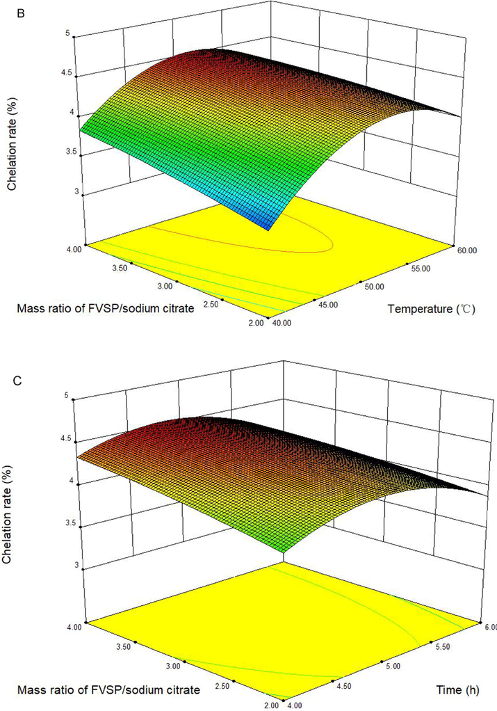 Response surface plots showing the effect of reaction temperature, time, and mass ratio of FVSP/sodium citrate on the chelation rate of FVSP-iron (III).