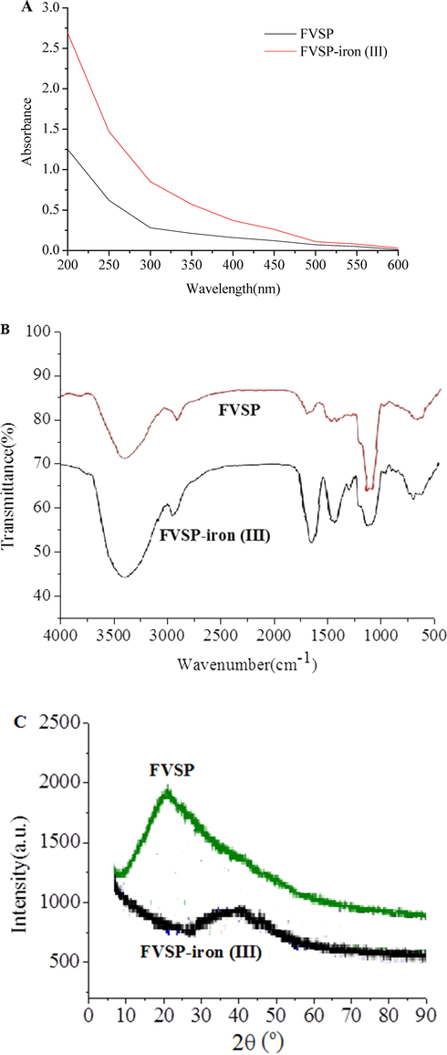 Spectra of FVSP and FVSP-iron (III) (A: UV–vis; B: FT-IR; C: X-ray diffraction).