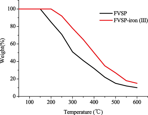 Thermogravimetric curve of FVSP and FVSP-iron (III).