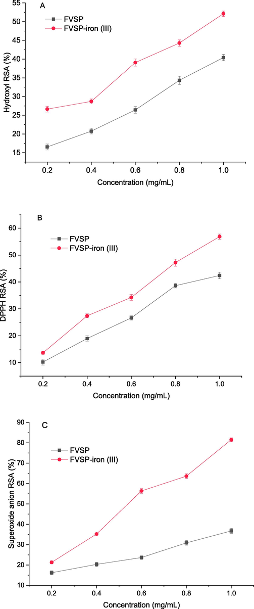 The scavenging activities of FVSP and FVSP-iron (III) on hydroxyl radicals (A), DPPH radicals (B) and superoxide anion radicals(C). Values were presented as means ± SD (n = 3).