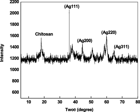 XRD spectra of Chi-Ag. Reaction conditions: [chitosan] = 2.0 mM, [NaBH4] = 0.01 mol/L and Ag+ ions = 1.0 mM.