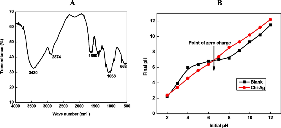 FTIR spectra of chitosan (A), and pHzca of chitosan capped AgNPs (B). Reaction conditions: [chitosan] = 2.0 mM, [NaBH4] = 0.01 mol/L and Ag+ ions = 1.0 mM.