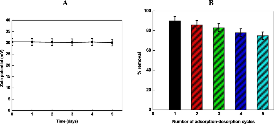 Zeta potential (particle charge was negative) of Chi-Ag (A), and number of adsorption–desorption experiments for the removal of Cd2+ by Chi-Ag at 303 K (B).