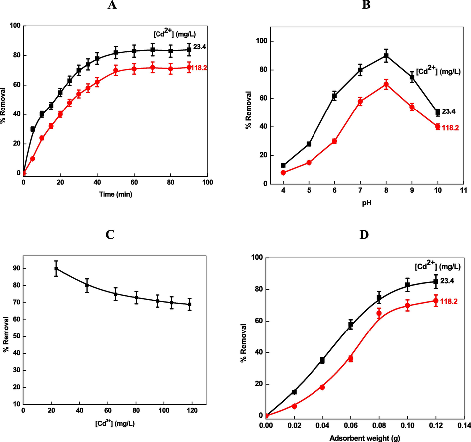 Effect of contact time (A), pH (B), concentration of Cd2+, and amount of loaded adsorbent (D) for the removal of Cd2+ by Chi-Ag.