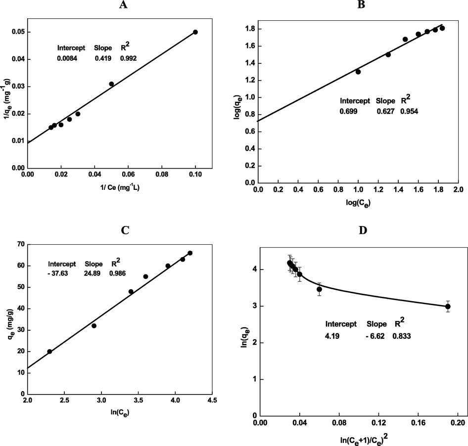 Isotherm plots (Langmuir (A), Freundlich (B), Temkin (C), and Dubinin-Radushkevich (D)) for the removal of Cd2+ by Chi-Ag. Reaction conditions: pH = 8.0, amount of loaded Chi-Ag = 0.02 g/L.