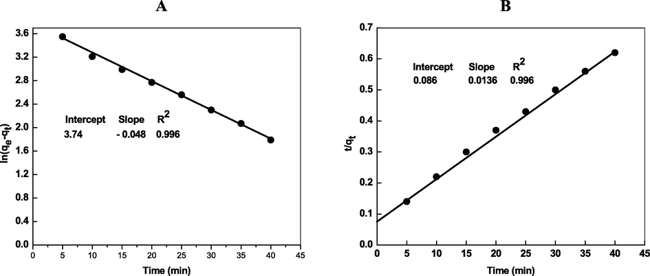 Kinetic plots (Pseudo-first order (A), pseudo-second order (B), intraparticle diffusion (C) and Elovich (D)) for the removal of Cd2+ by Chi-Ag. Reaction conditions: pH = 8.0, amount of loaded Chi-Ag = 0.02 g/L.