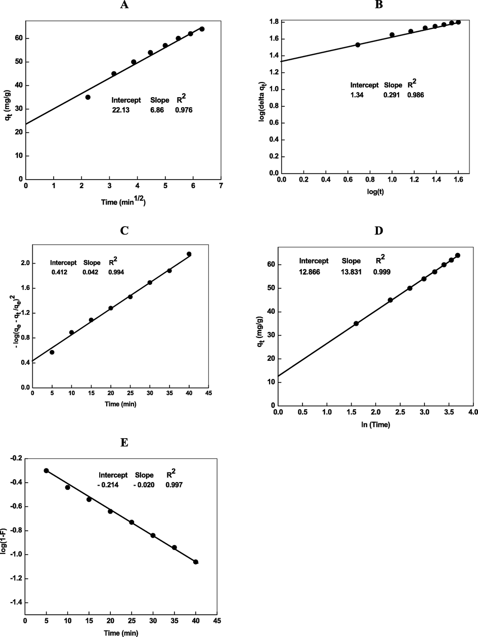 Intraparticle diffusion (A, B), Urano and Tachikawa (C), and Elovich (D) plots for the removal of Cd2+ by Chi-Ag. Reaction conditions: pH = 8.0, amount of loaded Chi-Ag = 0.02 g/L.