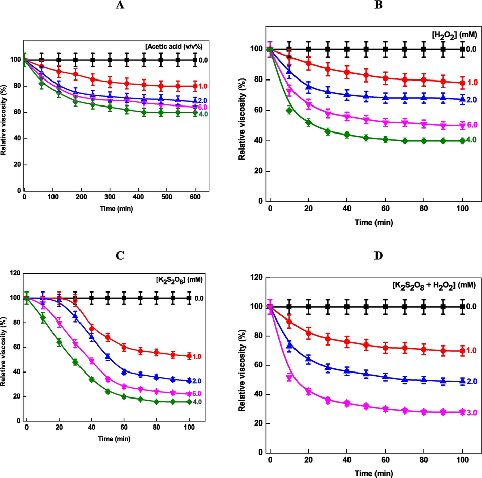 Effect of acetic acid (A), H2O2 (B), K2S2O8 (C), and H2O2 + K2S2O8 on the hydrolysis of chitosan as a function of time at 303 K.